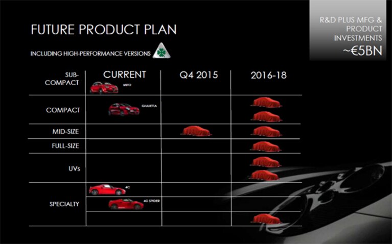 Piano Produzione Alfa Romeo