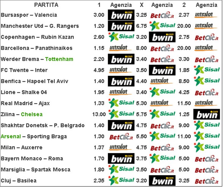 champions league 2011 scommesse prima giornata quote