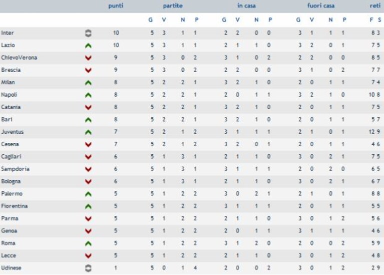 classifica serie a quinta giornata