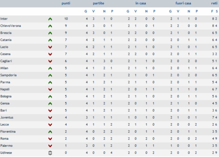 Classifica Seria A quarta giornata