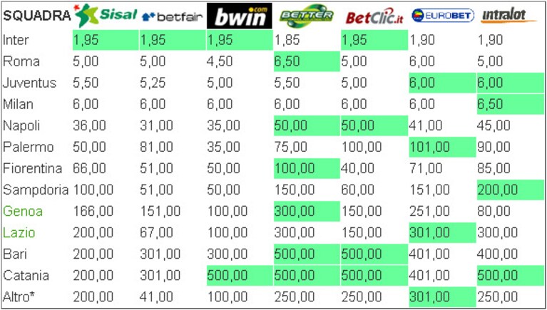 quote scommesse squadra vincente serie a tim