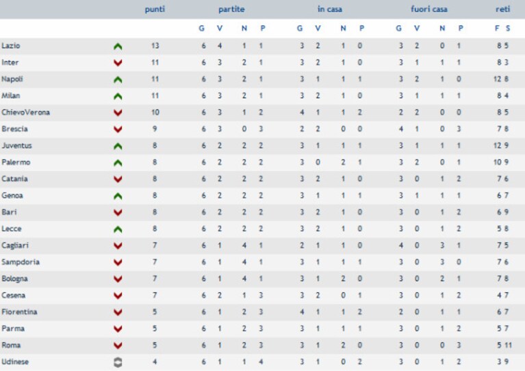 classifica serie a sesta giornata