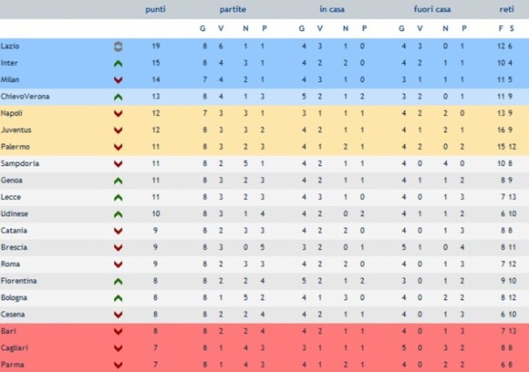 classifica di serie a ottava giornata
