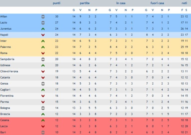 classifica serie a della quattordicesima giornata
