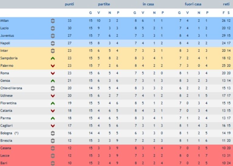 serie a la classifica della quindicesima giornata di campionato