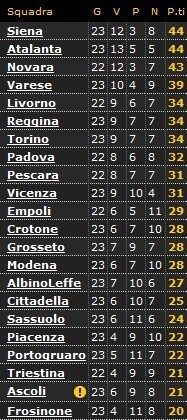 Classifica Serie B 23a giornata