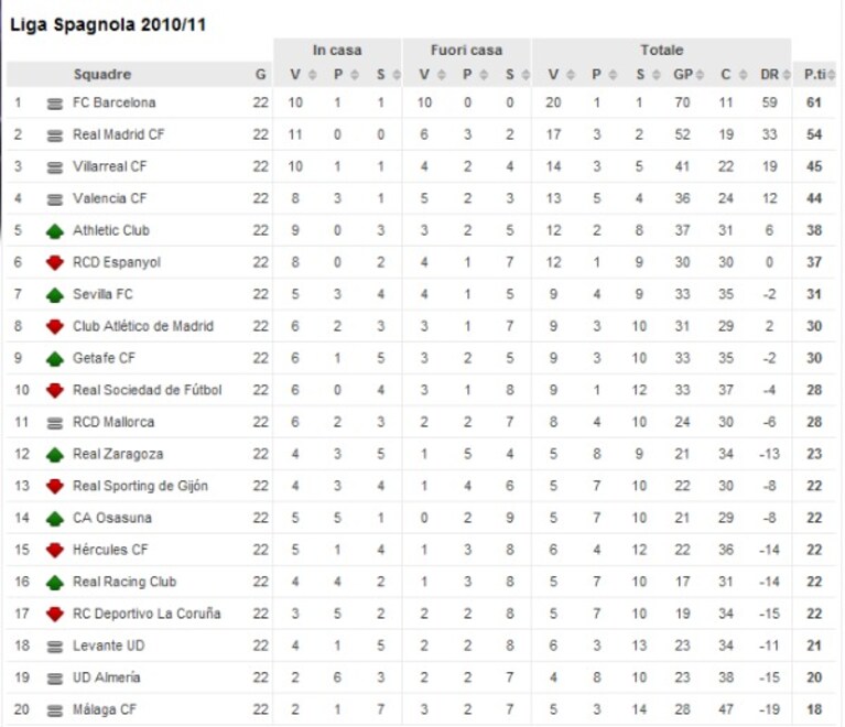 Classifica 22esima Giornata Liga