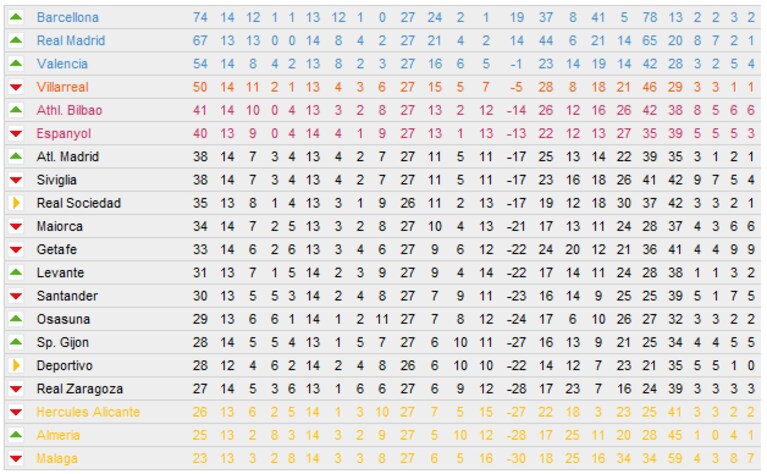 Classifica 27 giornata della Liga, comanda ancora il Barça