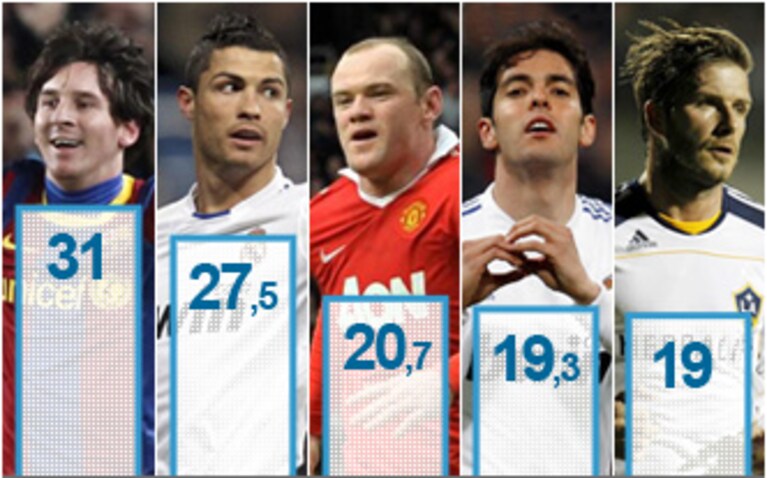 France Football: Messi il giocatore che guadagna di più al mondo