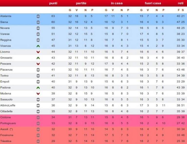 Risultati e classifica della 32a giornata: Torino a picco, Atalanta e Siena volano