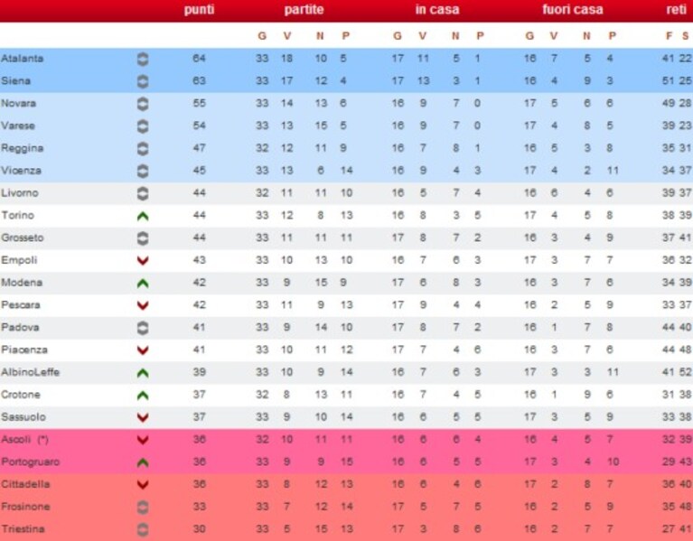 Ecco i risultati e la classifica della 33a giornata