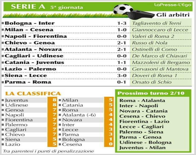 Risultati, classifica e prossimo turno