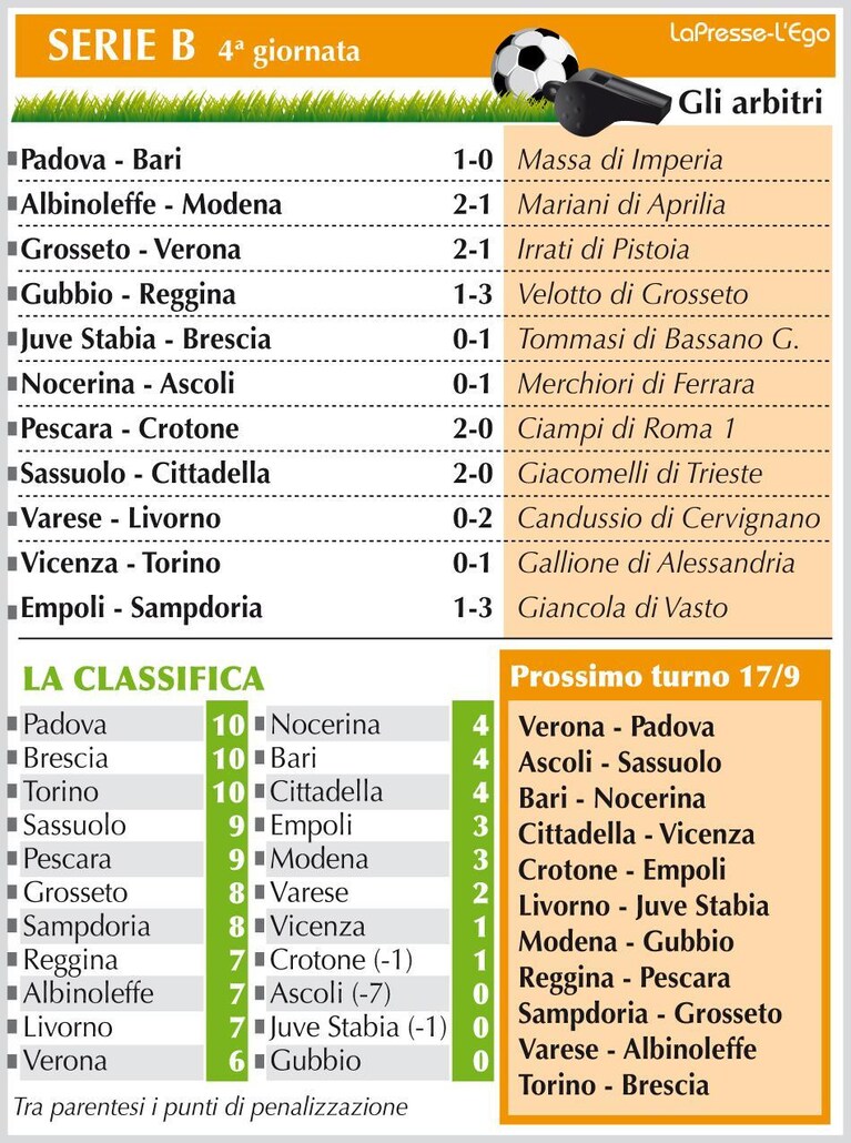 Classifica quarta giornata Serie B 2011 2012