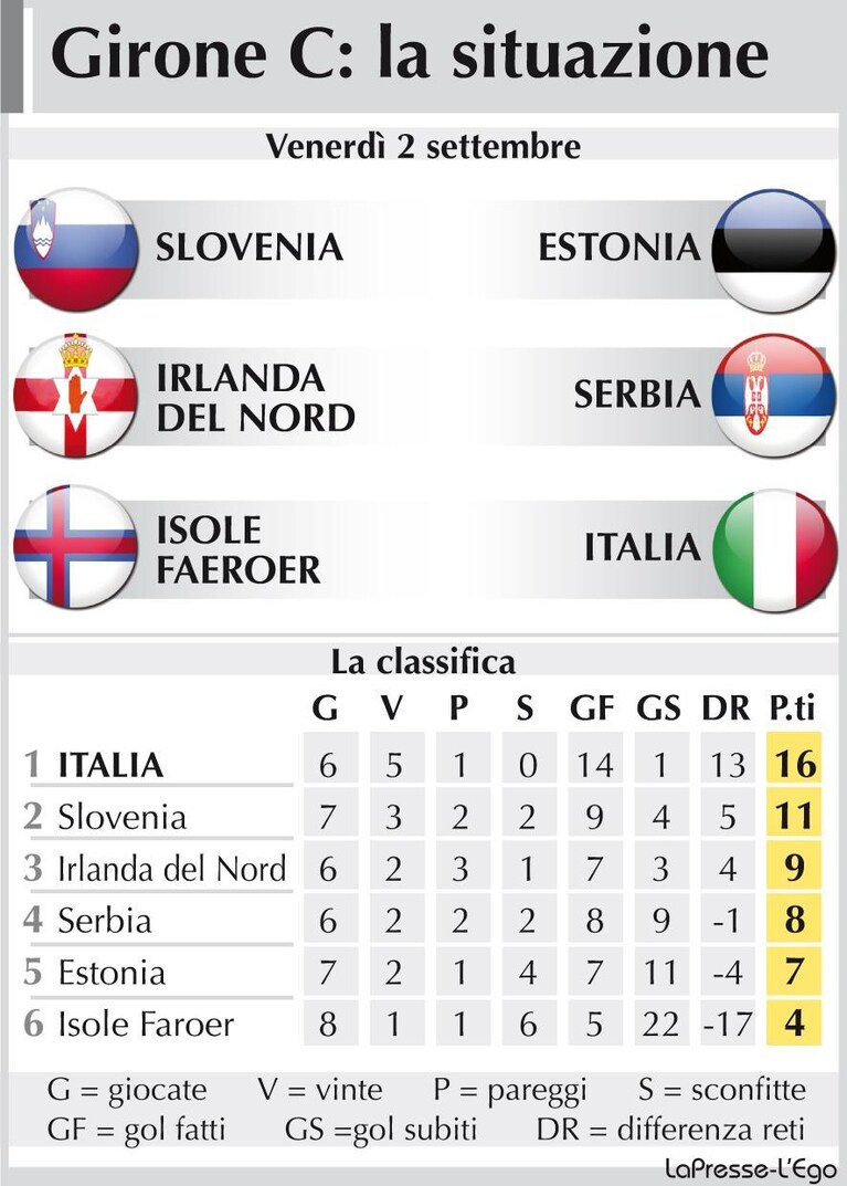 Italia classifica gruppo C Euro 2012