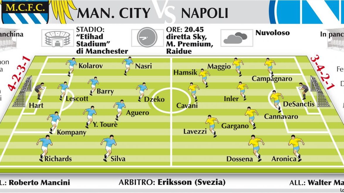 Manchester City-Napoli Champions League 2012 probabili formazioni