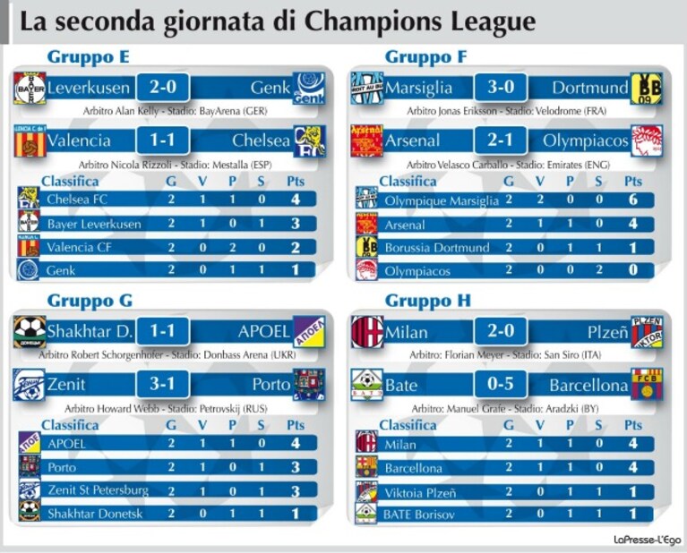 champions league 2012 2a giornata
