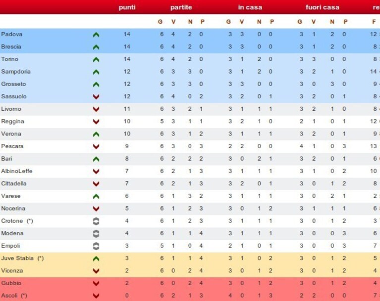 Ecco la classifica della sesta giornata di Serie B