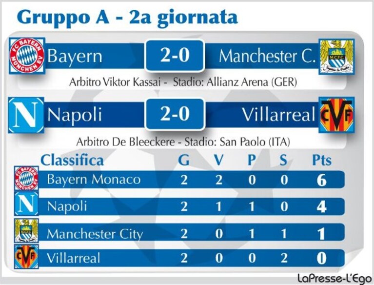 Ecco i risultati e la classifica della seconda giornata del Gruppo A