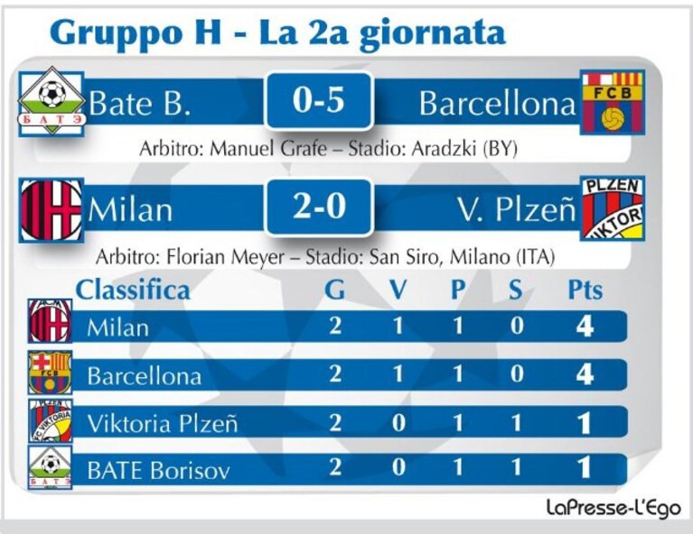 Ecco la i risultati e la classifica del Girone H di Champions League