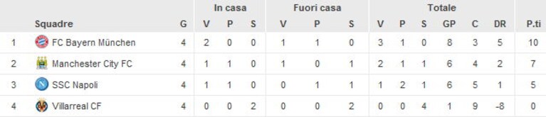 Ecco la classifica del girone del Napoli