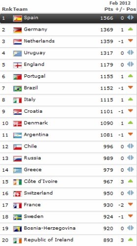 ranking fifa aggiornato