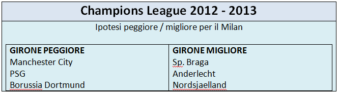 champions girone milan