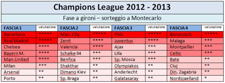 tabella sorteggi champions