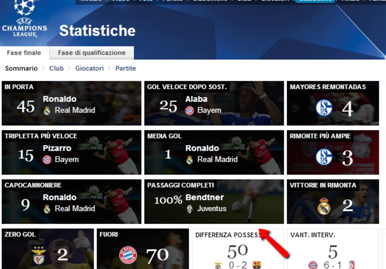 le statistiche di bendtner