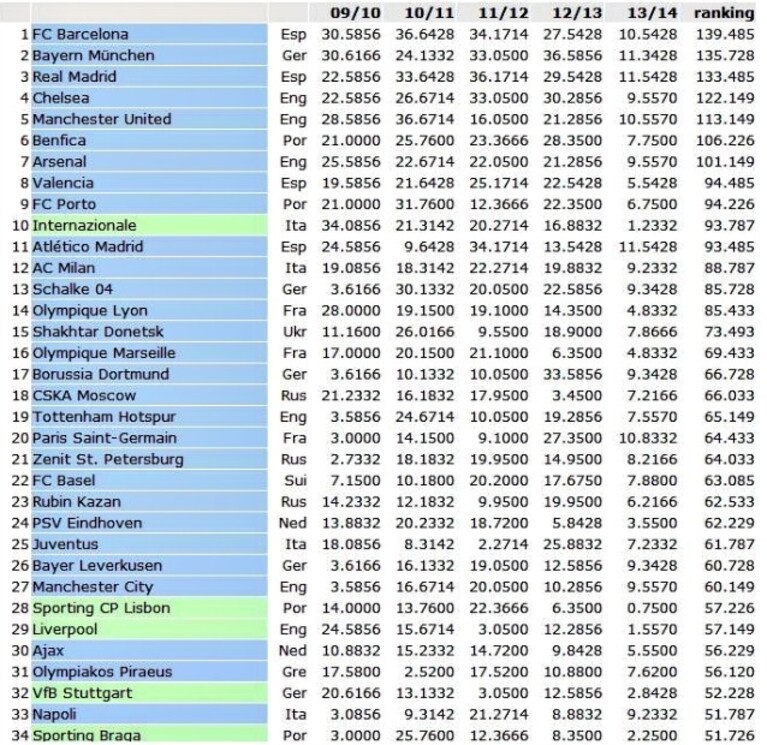 Uefa ranking classifica a ottobre 2013