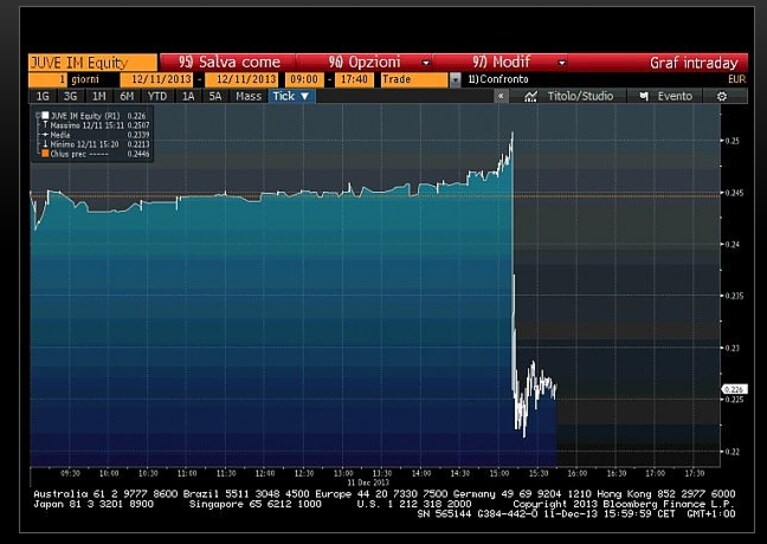 grafico borsa juventus