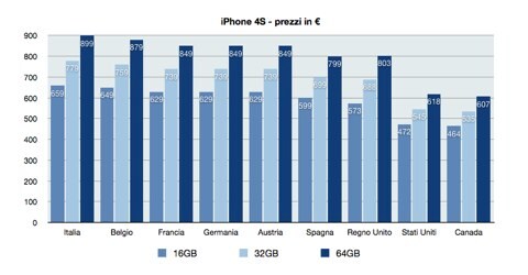 Grafico-iPhone-4S-prezzi