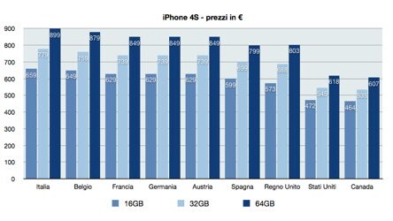 Grafico-iPhone-4S-prezzi