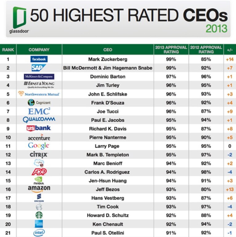 Glassdoor_classifica_CEO_2013