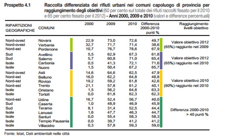 raccolta differenziata