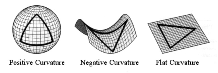 Tra le diverse geometrie dell'universo, quella proposta da Hawking e colleghi presenta una curvatura negativa ed è di tipo iperbolico.