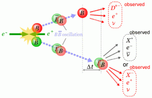 Il decadimento dei mesoni e degli antimesoni, a loro volta prodotti dalla collisione tra un elettrone e la sua antiparticella, il positrone.