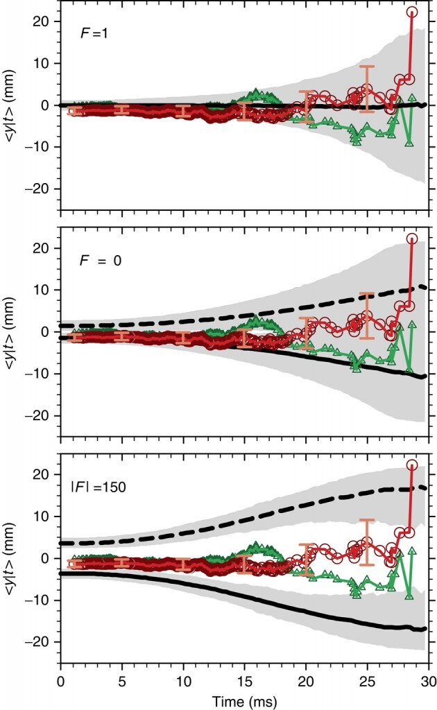 I cerchi rossi mostrano le annichilazioni delle antiparticelle all’aumentare della forza gravitazionale. Il loro spostamento verso l’alto, procedendo verso la destra del grafico, potrebbe essere un indizio dell’antigravità.
