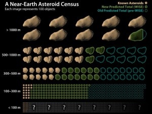 I "NEO" classificati in ordine di grandezza dalla NASA.