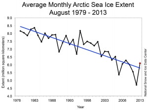 I dati del NSIDC mostrano la tendenza di lungo periodo dello scioglimento dei ghiacci del mare artico, nonostante non manchino miglioramenti annuali come quello di quest’anno.