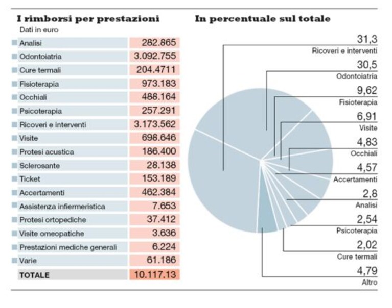deputati spese sanitarie
