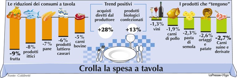 Diminuisce la spesa per i beni alimentari