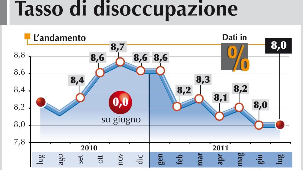 La disoccupazione in Italia