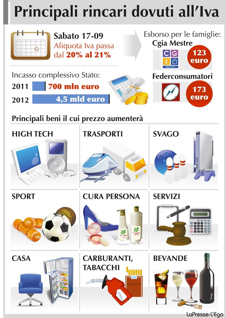 I principali rincari dovuti all'Iva