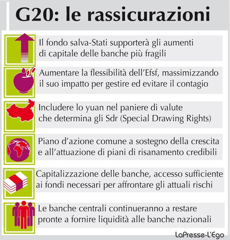 Le rassicurazini del G20 per contrastare la crisi economica