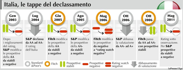 Le tappe del declassamento italiano