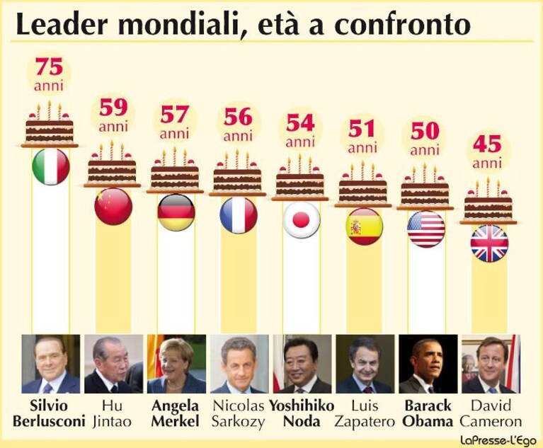 il Premier Silvio Berlusconi il leader più anziano