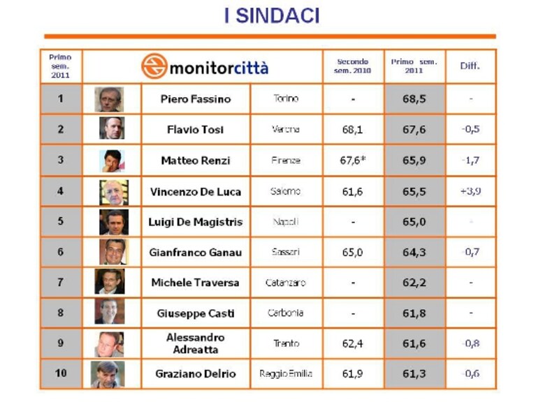 Classifica Monitorcittà