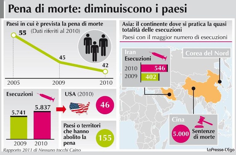 Diminuiscono i paesi in cui è prevista la pena di morte