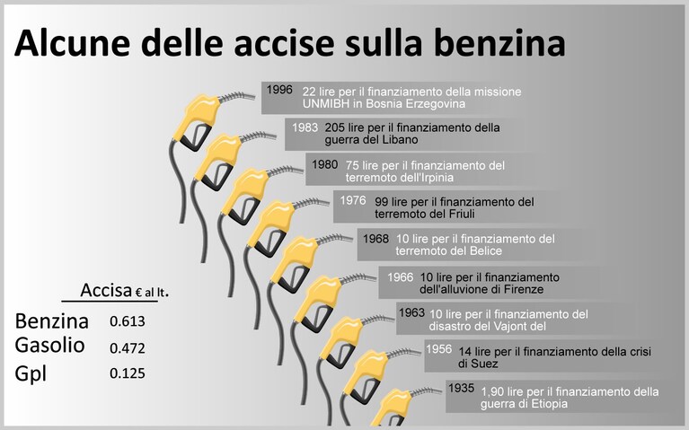 Alcune delle accise sui carburanti ancora in vigore