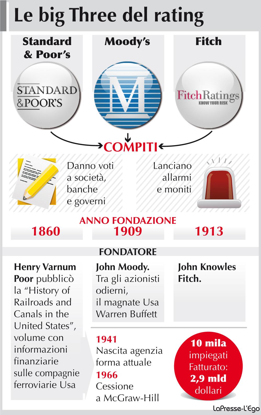 Le Agenzie di Rating